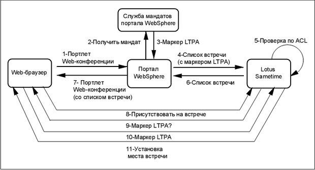 Взаимодействие браузера, портала и Sametime при использовании SSO с применением LTPA