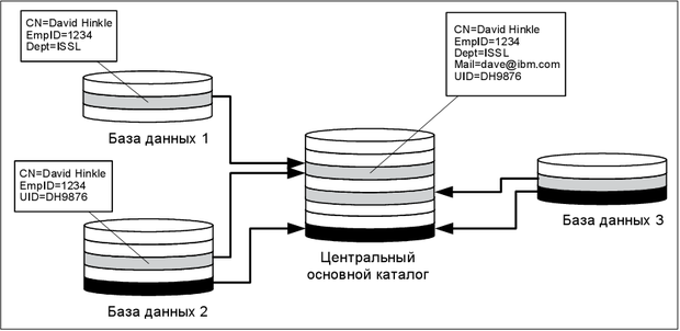 Центральный основной каталог