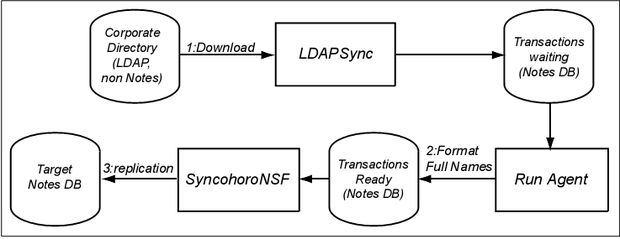 Пример потока данных LDAPSync