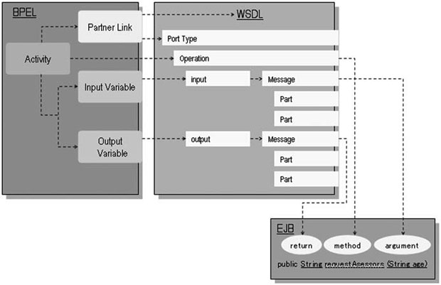 WSDL описывает интерфейс EJB-компонента, вызываемого из BPEL-процесса