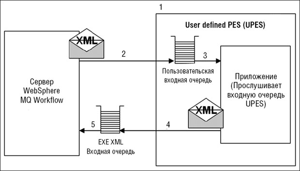 Настраиваемый вызов операции с использованием UPES