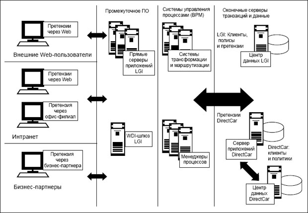 Общая схема архитектуры объединенного процесса обработки претензий