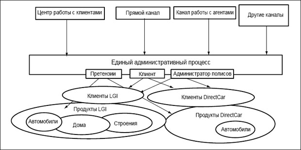 Бизнес-представление процесса объединенных компаний