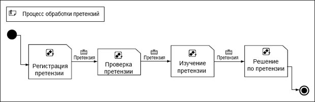 Базовый процесс обработки претензии