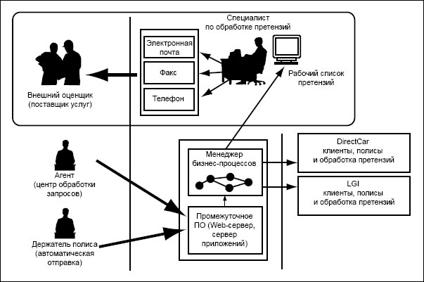 Ручной запрос отчетов у внешних оценщиков