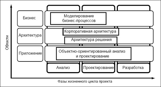 Позиционирование BPM, EA и OOAD (Zimmerman et al., Service-Oriented Analysis and Design)