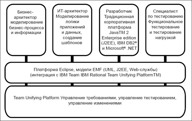 Платформа разработки программного обеспечения (Alan Brown в упомянутой работе)