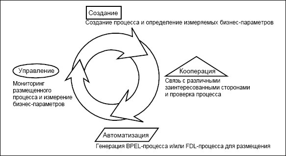 Непрерывный цикл управления бизнес-процессом