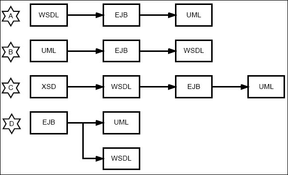 Интеграция WSDL-интерфейсов с UML-моделью