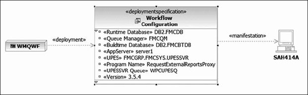 Конфигурация WebSphere MQ Workflow