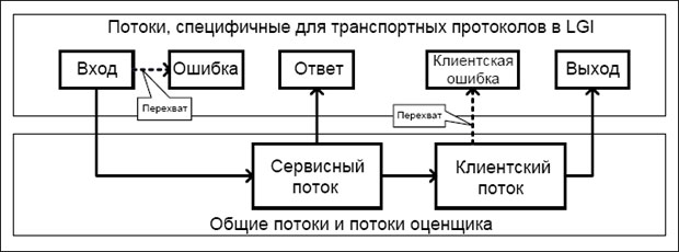 Разделение общих потоков и потоков, специфичных для транспортного протокола