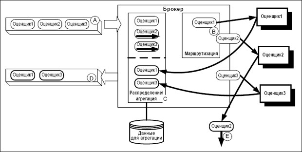 Схематическое изображение распределения, агрегации и маршрутизации в брокере