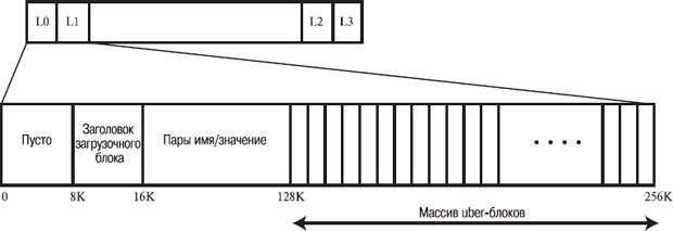 Элементы метки виртуального устройства (свободное место, заголовок загрузочного блока, пары имя/значение, массив uber-блоков)