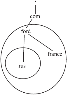 Делегирование поддомена rus.ford.com