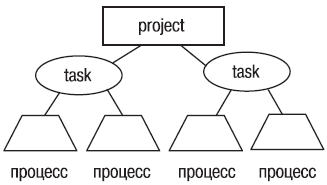 Процессы, задачи (task) и проекты (project