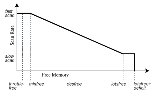 Зависимость частоты запуска сканера страниц от объема свободной памяти