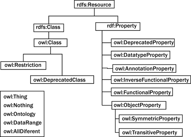 Онтология представления для языка OWL