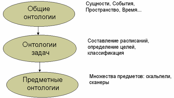 Классификация онтологий по содержимому