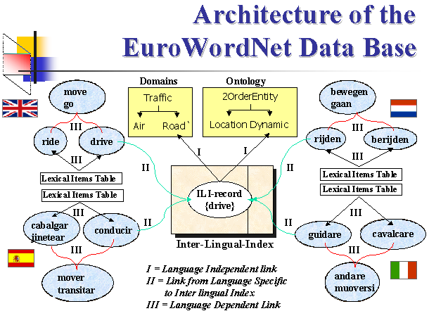 Архитектура базы данных EuroWordNet