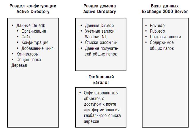 Расположение информации в Active Directory