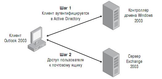 Использование клиента Outlook для доступа к серверу Exchange 2003