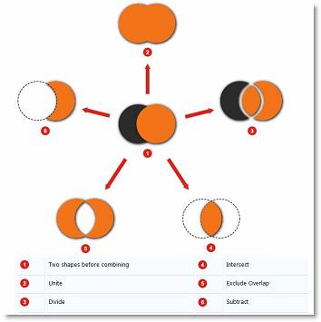 1. – Фигуры до объединения, 2. – Объединение (Unite (Union)), 3. – Деление (Divide (-)), 4. – Пересечение (Intersect (Intersect)), 5. – Удаление совмещенного (Exclude Overlap (Xor)),  6. – Вычитание (Subtract (Exclude)).