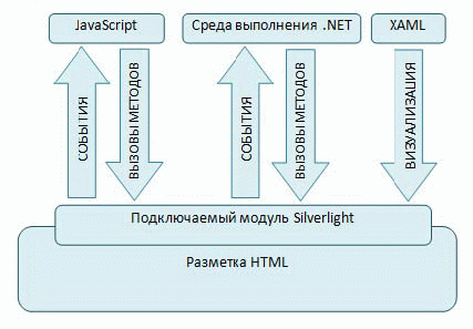  Архитектура приложения, использующего Silverlight.