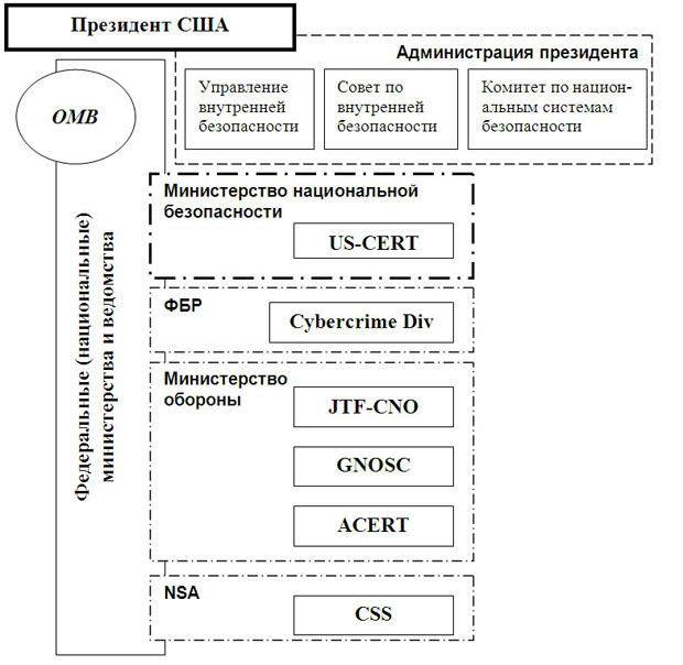 Структура органов управления исполнительной власти, решающих задачи по обеспечению информационной безопасности США