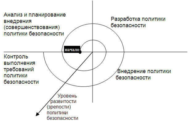 Циклы развития и совершенствования политики информационной безопасности предприятия