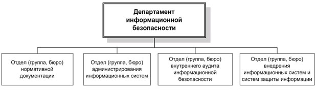 Пример организационной схемы Департамента информационной безопасности предприятия