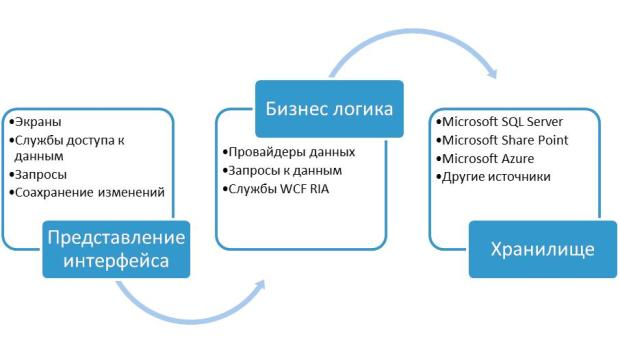 Трехуровневая структура приложения