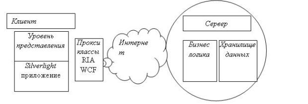 Схема использования RIA WCF