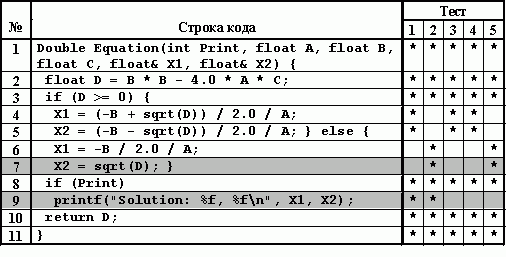 Матрица покрытия тестируемого кода