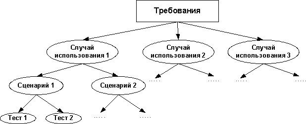 Тестирование случаев использования