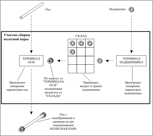 Концептуальная схема стеллажа