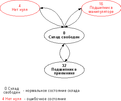 Граф переходов статусов склада