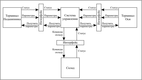 Интерфейсы системы