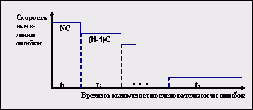 Зависимость скорости выявления ошибок от времени  выявления