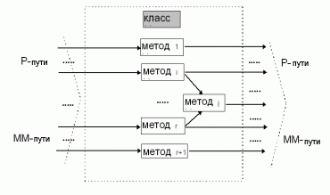 Модель класса, входящего в программный проект