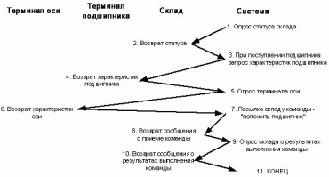 Краткое описание тестируемой системы 'Поступление подшипника на склад'