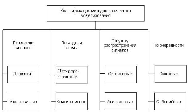 Методы логического моделирования