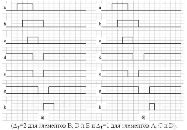 Примеры моделирования: а) единичные задержки; б)номинальные задержки