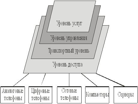 Уровни мультисервисной сети NGN