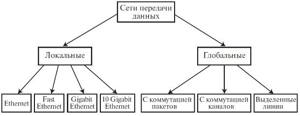 Классификация сетей передачи данных