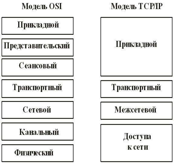 Модели OSI и TCP/IP