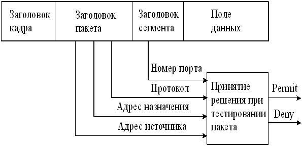 Принятие решения при тестировании пакета