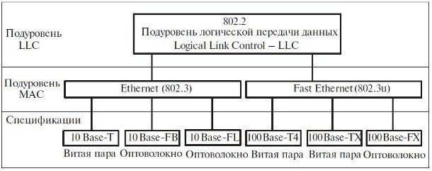 Подуровни Канального уровня