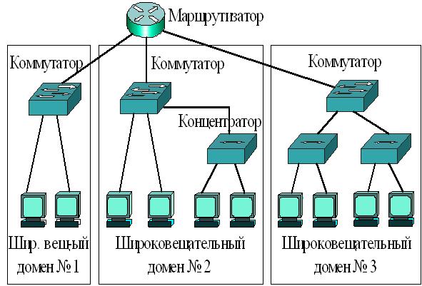 Деление сети на широковещательные домены