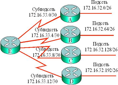 Использование подсетей и субподсетей