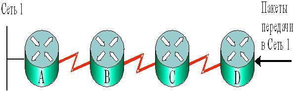 Сеть из последовательно соединенных маршрутизаторов